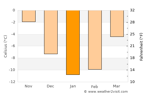 Savonlinna average temperature in January