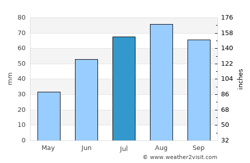 Savonlinna average rain in July