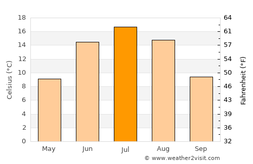 Savonlinna average temperature in July