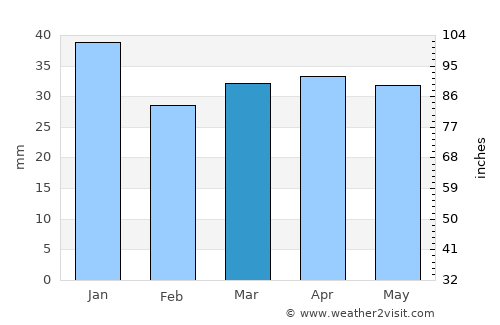Savonlinna average rain in March