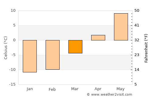 Savonlinna average temperature in March
