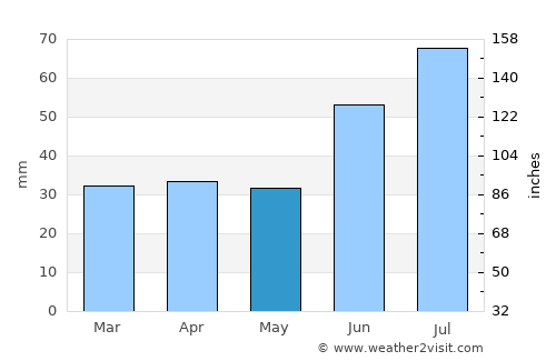 Savonlinna average rain in May