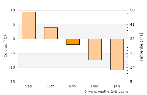 Savonlinna average temperature in November