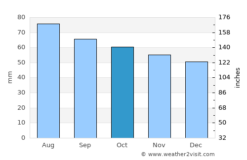 Savonlinna average rain in October