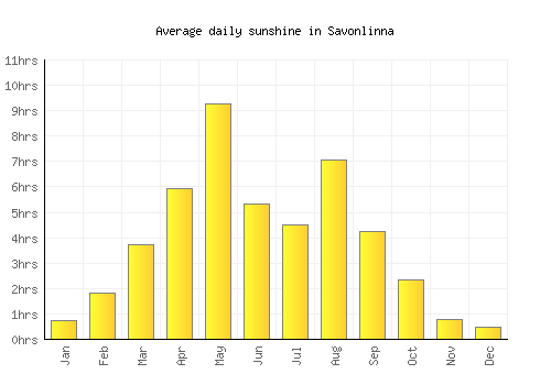 Savonlinna average daily sunshine chart