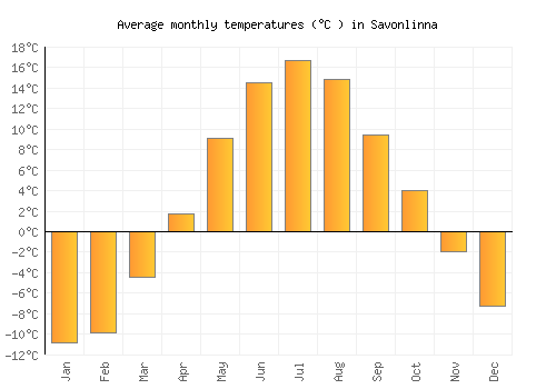 Savonlinna average temperature chart (Celsius)