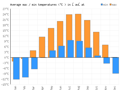 Şavşat average minimum / maximum temperatures (Celsius)