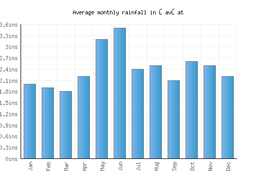 Şavşat monthly rainfall chart (inches)