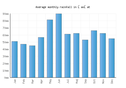 Şavşat monthly rainfall chart (mm)