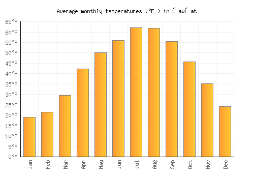 Şavşat average temperature chart (Fahrenheit)