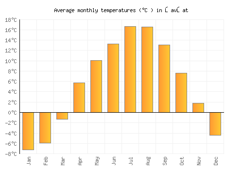 Şavşat average temperature chart (Celsius)