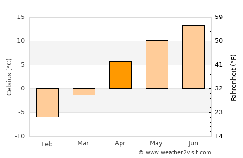 Şavşat average temperature in April