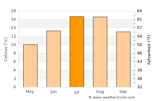 Şavşat average temperature in July