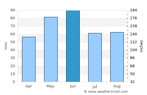 Şavşat average rain in June