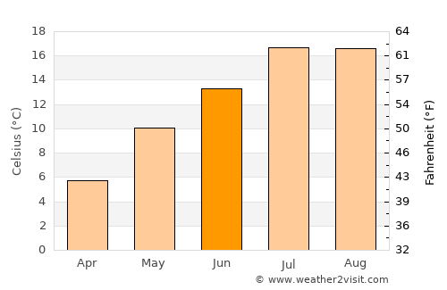 Şavşat average temperature in June