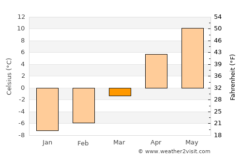 Şavşat average temperature in March