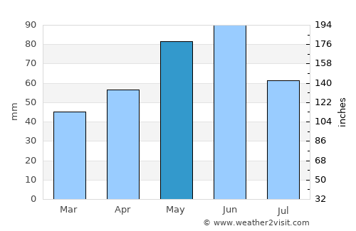 Şavşat average rain in May