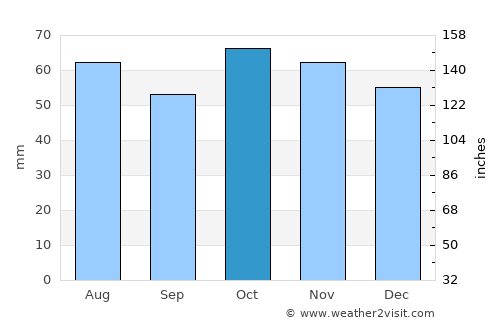 Şavşat average rain in October