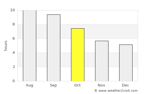 Şavşat average rain in October