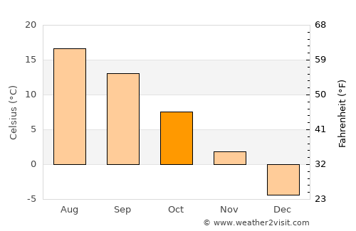 Şavşat average temperature in October