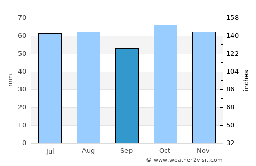 Şavşat average rain in September