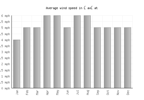 Şavşat average winspeed by month (mph)