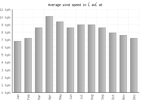 Şavşat average winspeed by month (km/h)
