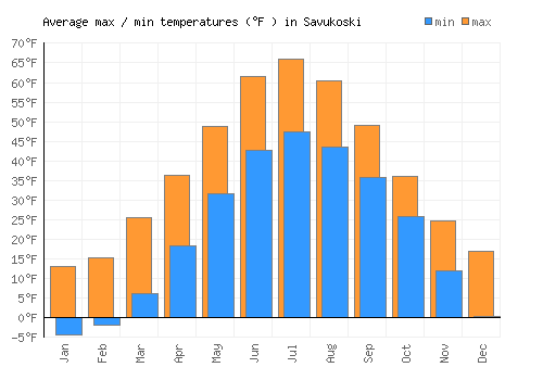 Savukoski average minimum / maximum temperatures (Fahrenheit)