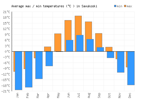 Savukoski average minimum / maximum temperatures (Celsius)