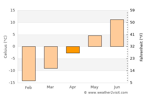 Savukoski average temperature in April