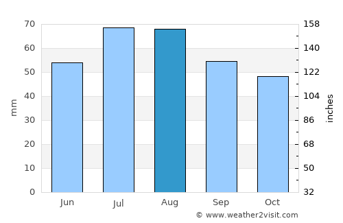 Savukoski average rain in August