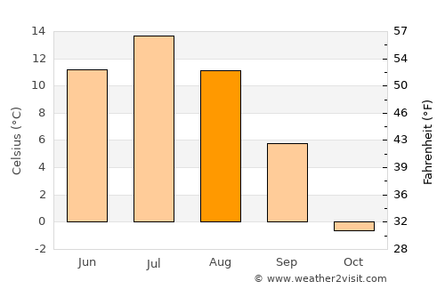 Savukoski average temperature in August