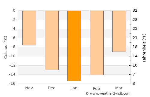 Savukoski average temperature in January