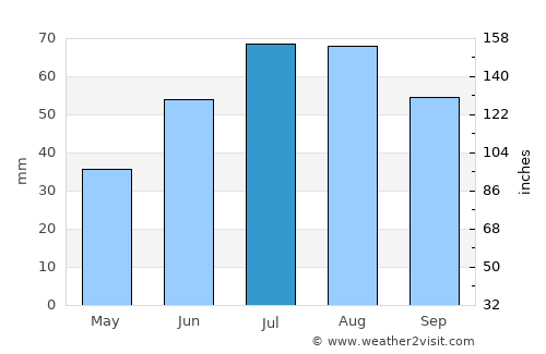 Savukoski average rain in July
