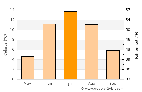 Savukoski average temperature in July