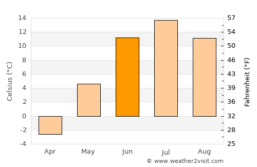 Savukoski average temperature in June