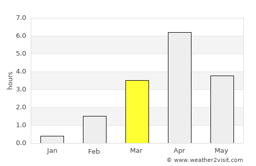 Savukoski average rain in March
