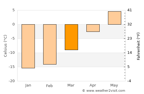 Savukoski average temperature in March
