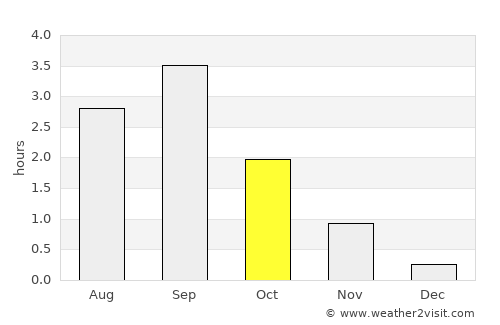 Savukoski average rain in October