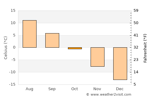 Savukoski average temperature in October