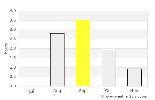 Savukoski average rain in September