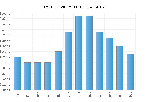 Savukoski monthly rainfall chart (inches)
