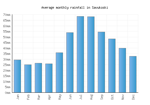 Savukoski monthly rainfall chart (mm)