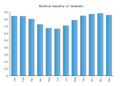 Savukoski relative humidity averages