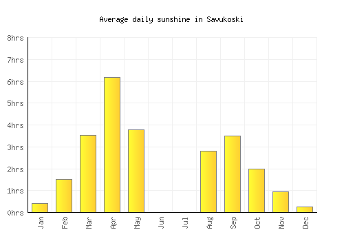Savukoski average daily sunshine chart