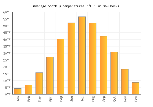 Savukoski average temperature chart (Fahrenheit)
