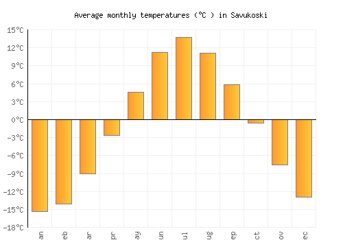 Savukoski average temperature chart (Celsius)