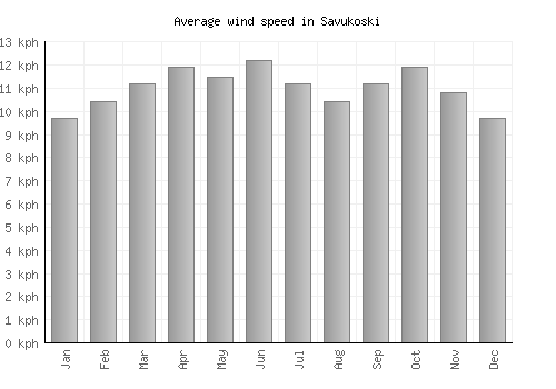 Savukoski average winspeed by month (km/h)