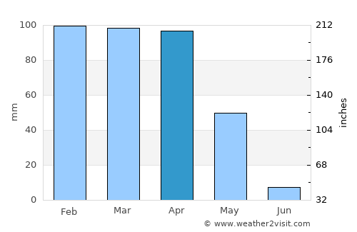 Savur average rain in April