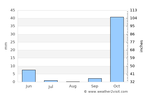 Savur average rain in August